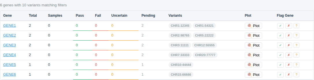 Gene summary table showing genes with variant counts, sample counts, curation breakdowns, and Flag Gene buttons
